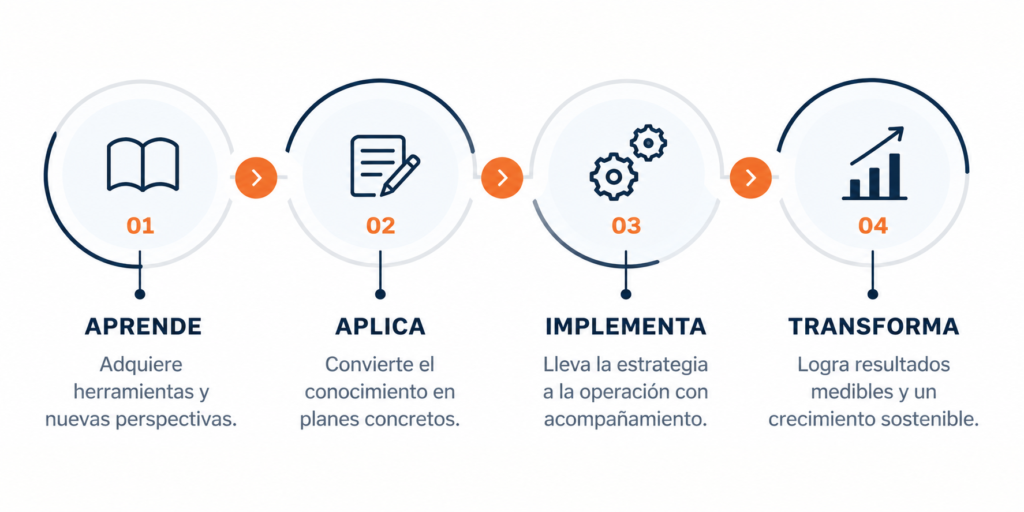 Metodología Stratelia One en cuatro etapas: aprende, aplica, implementa y transforma